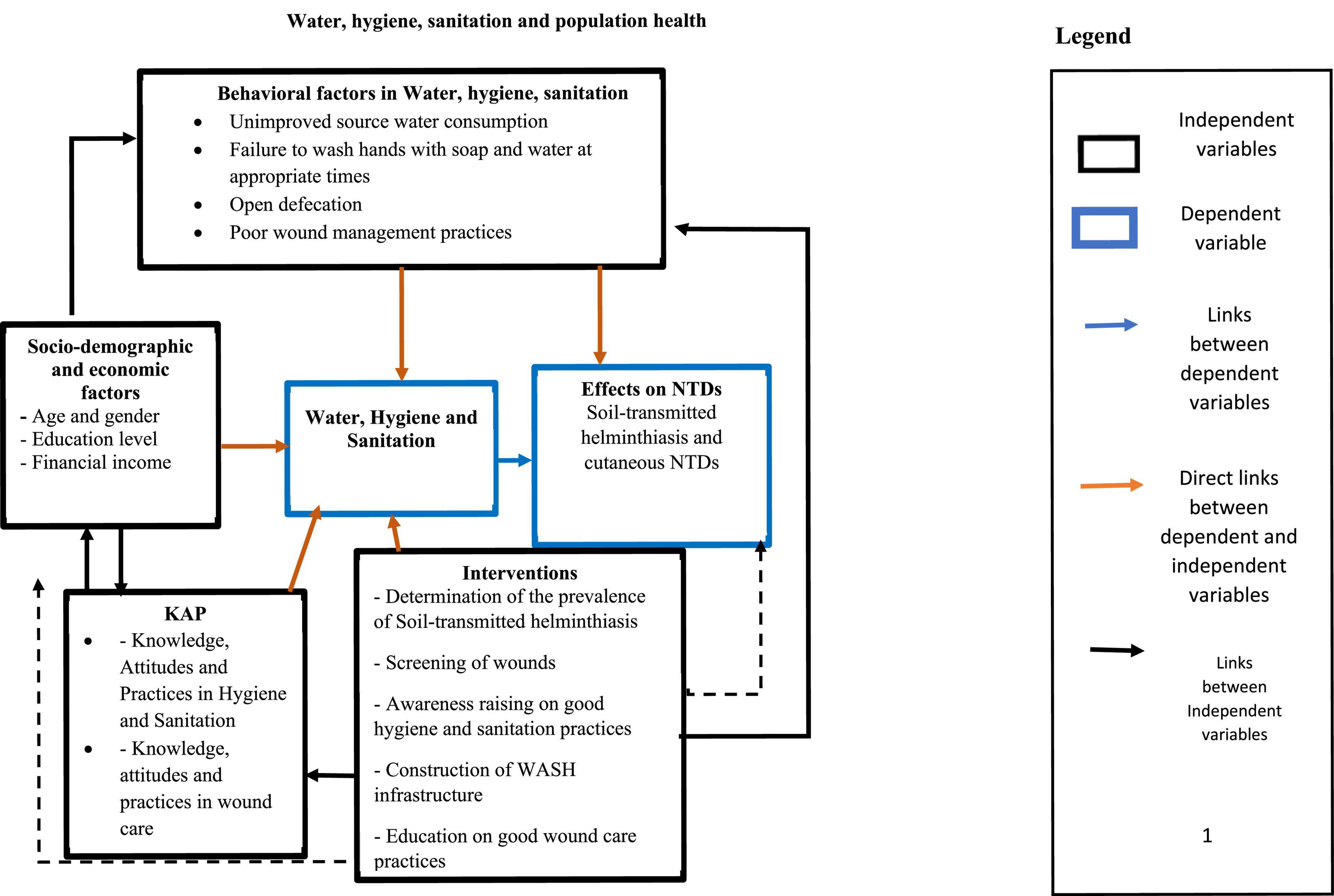 WASH and NTDs: Outcomes and lessons learned from the implementation of a formative research study in NTD skin co-endemic communities in Benin